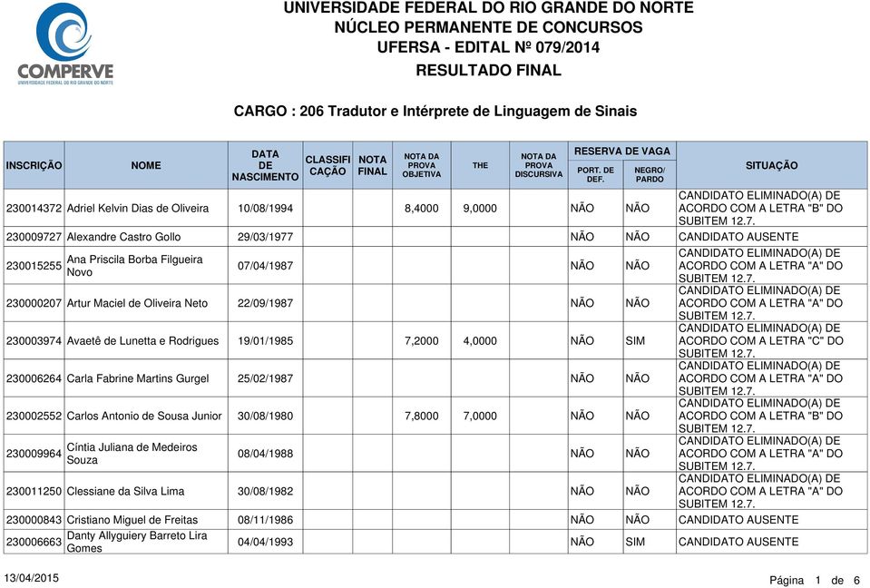 230002552 Carlos Antonio de Sousa Junior 30/08/1980 7,8000 230009964 Cíntia Juliana de Medeiros Souza 08/04/1988 230011250 Clessiane da Silva Lima 30/08/1982 4,0000 7,0000 SIM ACORDO COM