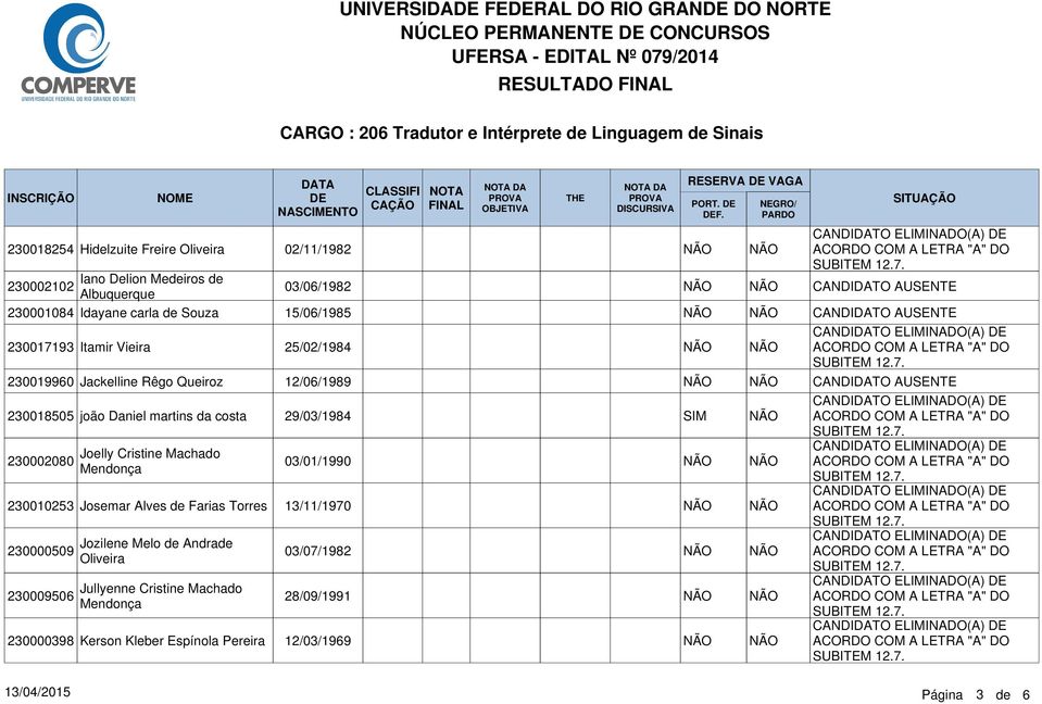 Daniel martins da costa 29/03/1984 SIM 230002080 Joelly Cristine Machado Mendonça 03/01/1990 230010253 Josemar Alves de Farias Torres 13/11/1970