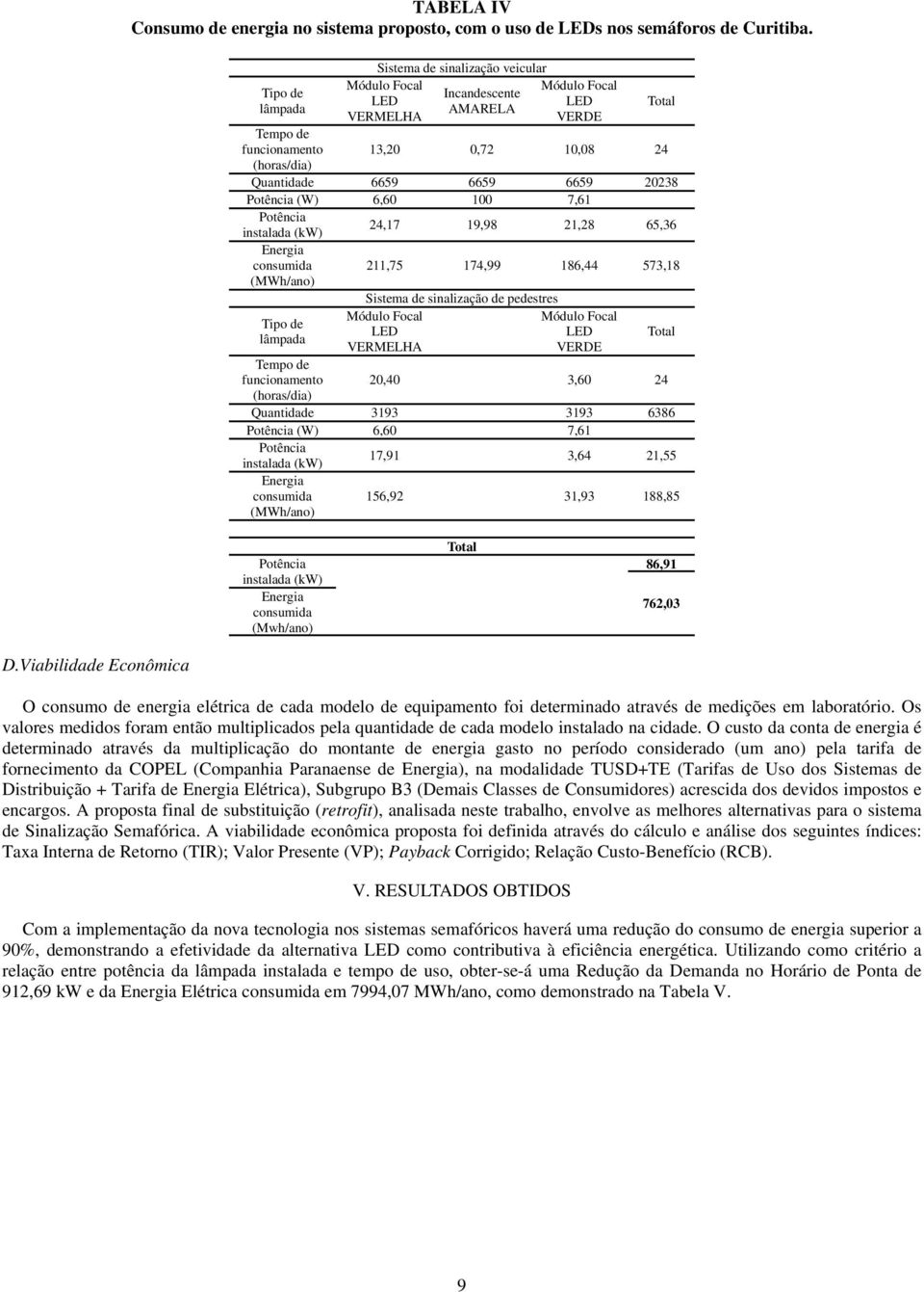 20238 (W) 6,60 100 7,61 instalada (kw) 24,17 19,98 21,28 65,36 consumida (MWh/ano) 211,75 174,99 186,44 573,18 Sistema de sinalização de pedestres Tipo de lâmpada Módulo Focal VERMELHA Módulo Focal