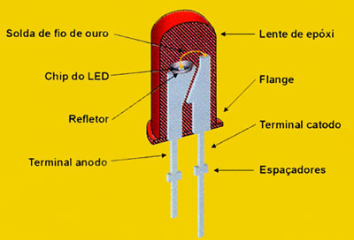 Fósforo). Para a cor verde, é utilizada a tecnologia InGaN (Índio, Gálio e Nitrogênio). A figura 1 apresenta os valores correspondentes dos comprimentos de onda em função de cada cor.