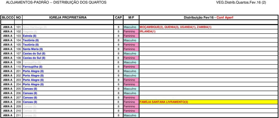 Farroupilha (8) 8 Feminino AMA A 201 Porto Alegre (8) 8 Masculino AMA A 202 Porto Alegre (8) 8 Masculino AMA A 203 Porto Alegre (8) 8 Feminino AMA A 204 Porto Alegre (8) 8 Feminino AMA A 205 Canoas