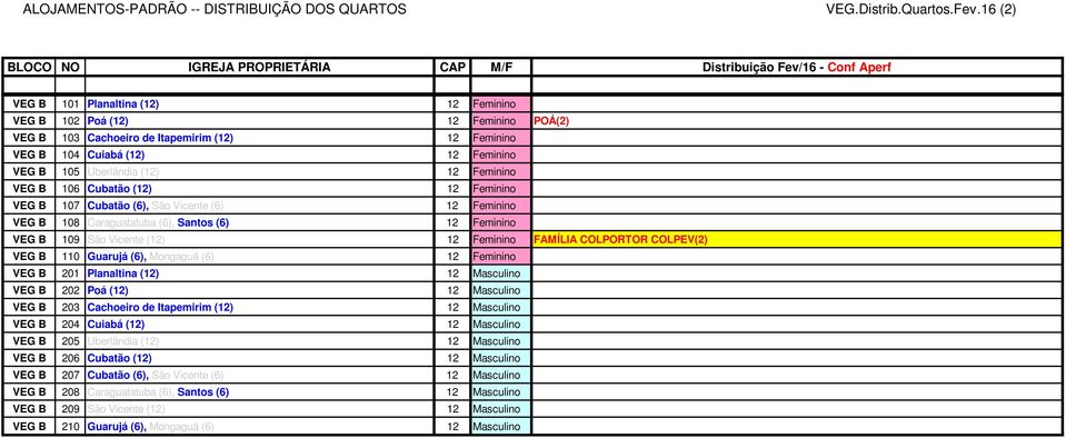 COLPEV(2) VEG B 110 Guarujá (6), Mongaguá (6) 12 Feminino VEG B 201 Planaltina (12) 12 Masculino VEG B 202 Poá (12) 12 Masculino VEG B 203 Cachoeiro de Itapemirim (12) 12 Masculino VEG B 204 Cuiabá