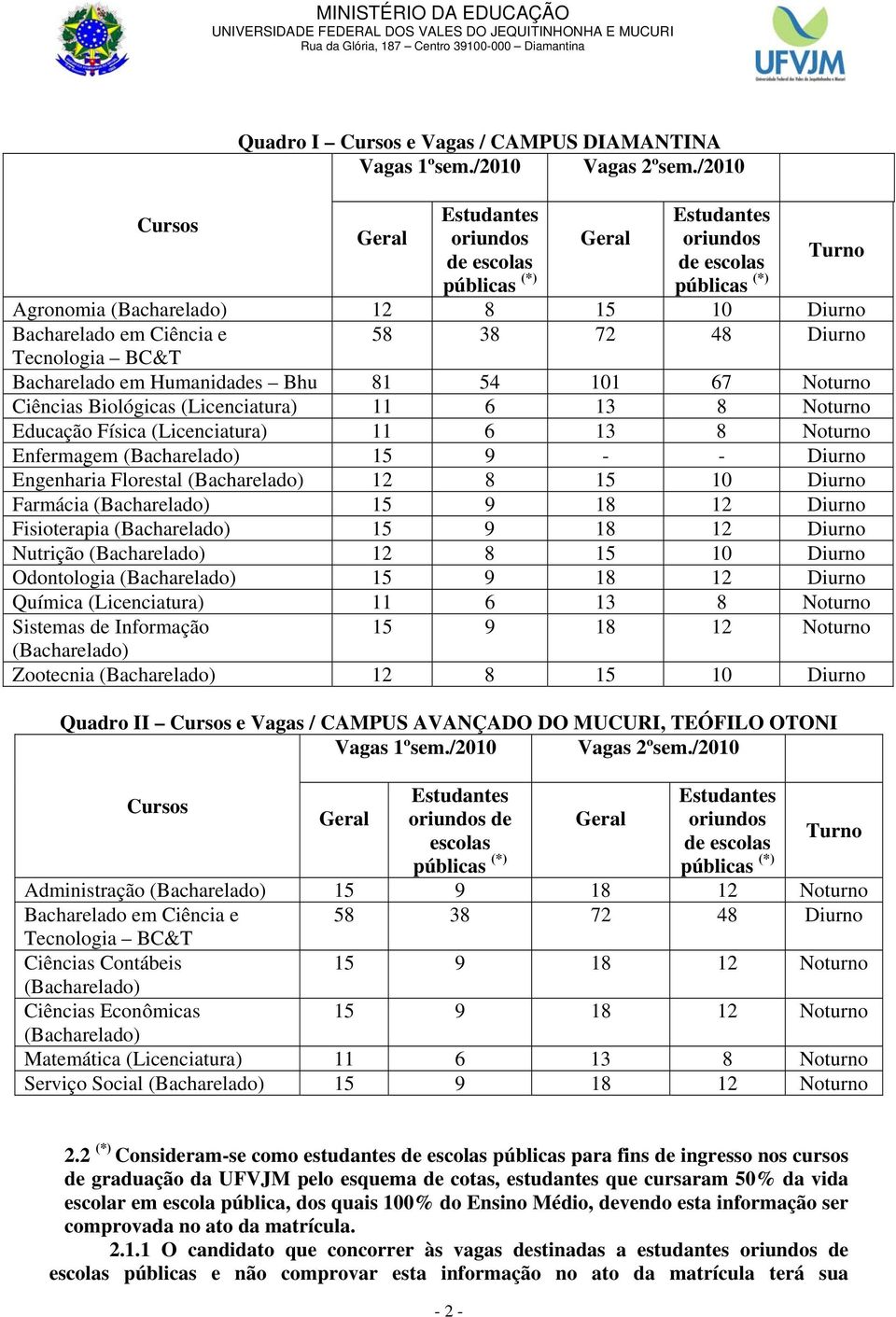 (Licenciatura) 11 6 13 8 Educação Física (Licenciatura) 11 6 13 8 Enfermagem 15 9 - - Engenharia Florestal 12 8 15 10 Farmácia 15 9 18 12 Fisioterapia 15 9 18 12 Nutrição 12 8 15 10 Odontologia 15 9