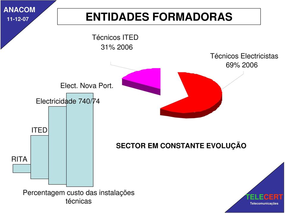 Electricidade 740/74 ITED SECTOR EM CONSTANTE