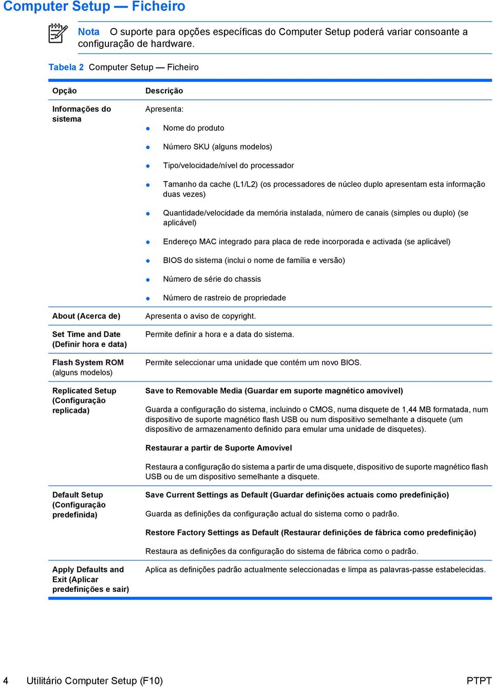 processadores de núcleo duplo apresentam esta informação duas vezes) Quantidade/velocidade da memória instalada, número de canais (simples ou duplo) (se aplicável) Endereço MAC integrado para placa