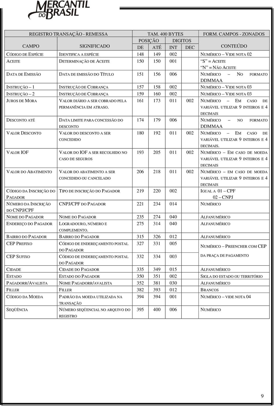 DE EMISSÃO DATA DE EMISSÃO DO TÍTULO 151 156 006 NUMÉRICO NO FORMATO DDMMAA INSTRUÇÃO 1 INSTRUÇÃO DE COBRANÇA 157 158 002 NUMÉRICO VIDE NOTA 03 INSTRUÇÃO 2 INSTRUÇÃO DE COBRANÇA 159 160 002 NUMÉRICO