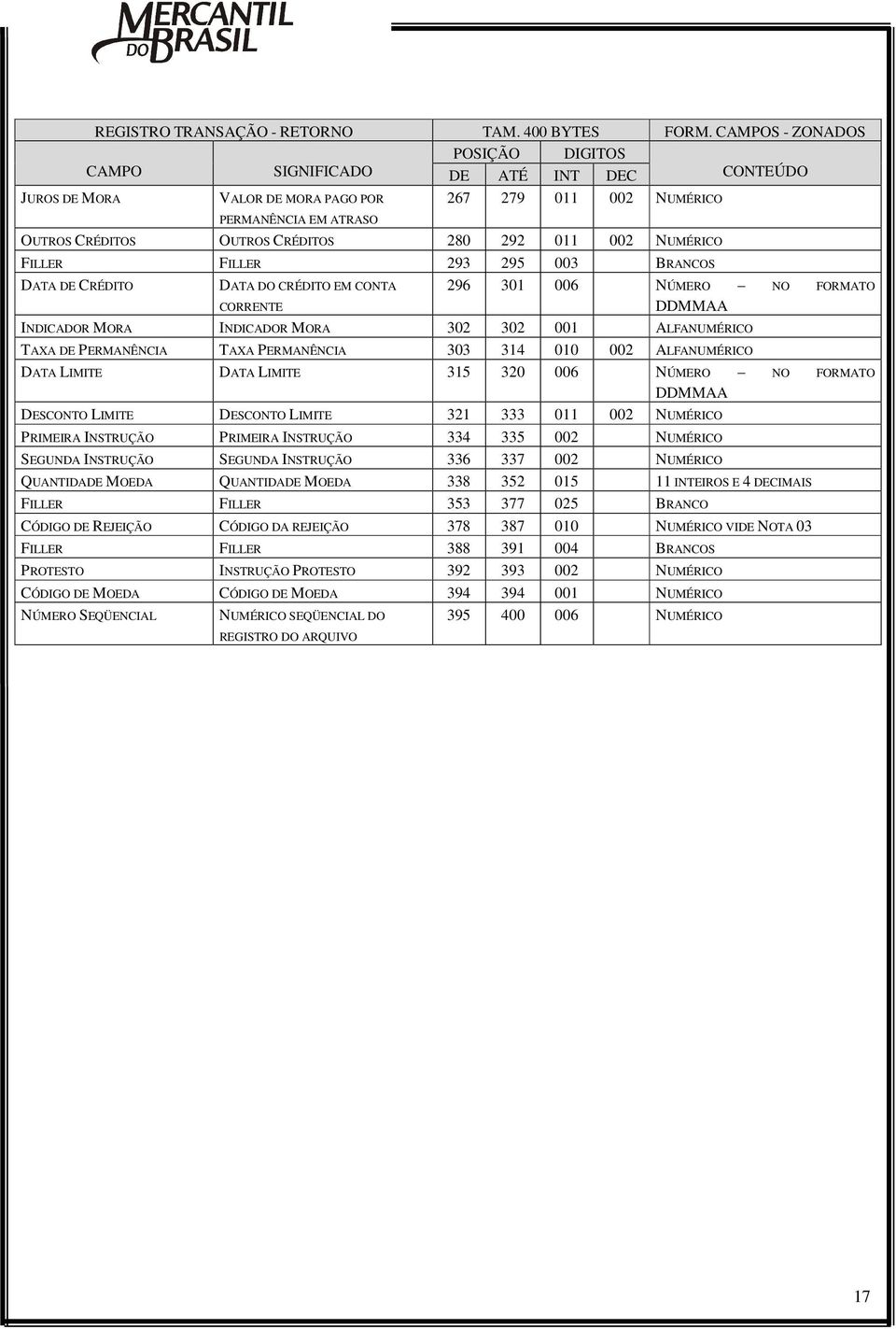 FILLER FILLER 293 295 003 BRANCOS DATA DE CRÉDITO DATA DO CRÉDITO EM CONTA CORRENTE 296 301 006 NÚMERO NO FORMATO DDMMAA INDICADOR MORA INDICADOR MORA 302 302 001 ALFANUMÉRICO TAXA DE PERMANÊNCIA