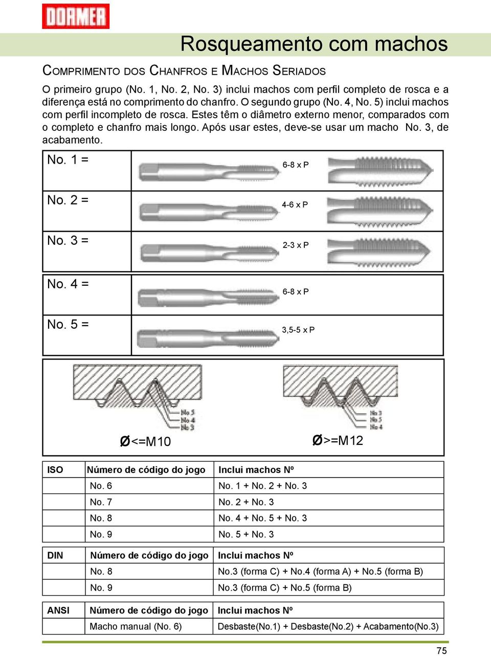 3, de acabamento. No. 1 = Rosqueamento com machos 6-8 x P No. 2 = 4-6 x P No. 3 = 2-3 x P No. 4 = 6-8 x P No. 5 = 3,5-5 x P ø<=m10 ø>=m12 ISO Número de código do jogo Inclui machos Nº No. 6 No.