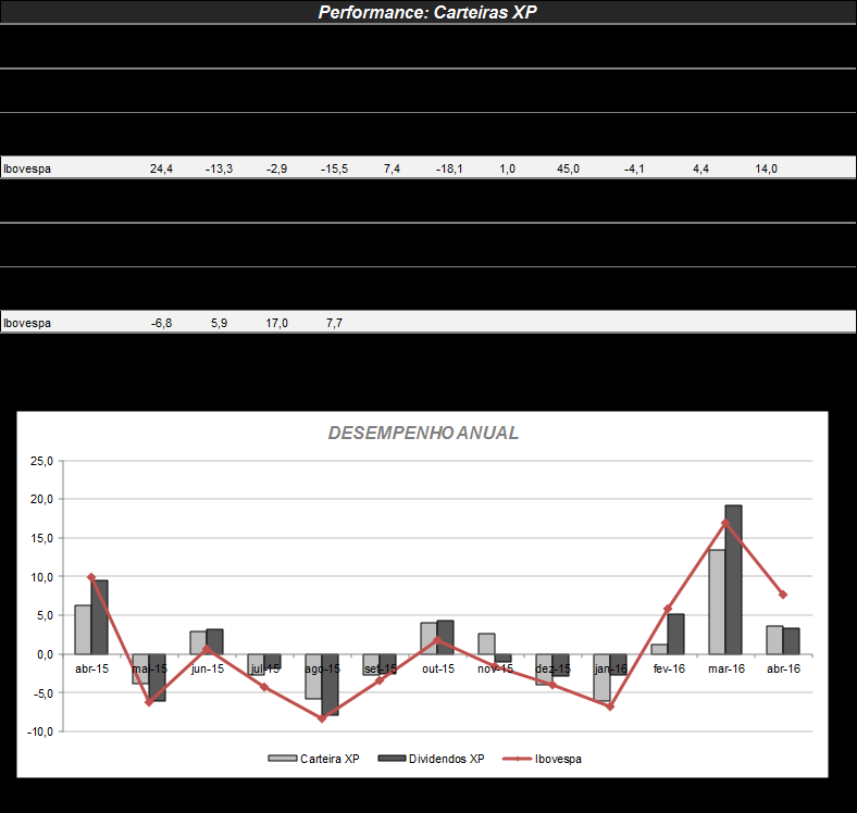 Análise Fundamentalista Análise XP Carteiras Recomendadas Portfólios & Performance A apresentou uma alta de 3,6% no mês de abril, enquanto o Ibovespa valorizou 7,7%.