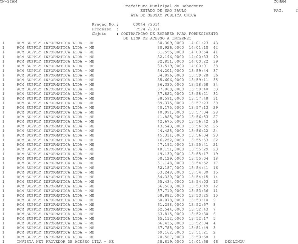 851,0000 14:00:22 39 1 RCM SUPPLY INFORMATICA LTDA - ME 33.519,0000 14:00:01 38 1 RCM SUPPLY INFORMATICA LTDA - ME 34.201,0000 13:59:44 37 1 RCM SUPPLY INFORMATICA LTDA - ME 34.