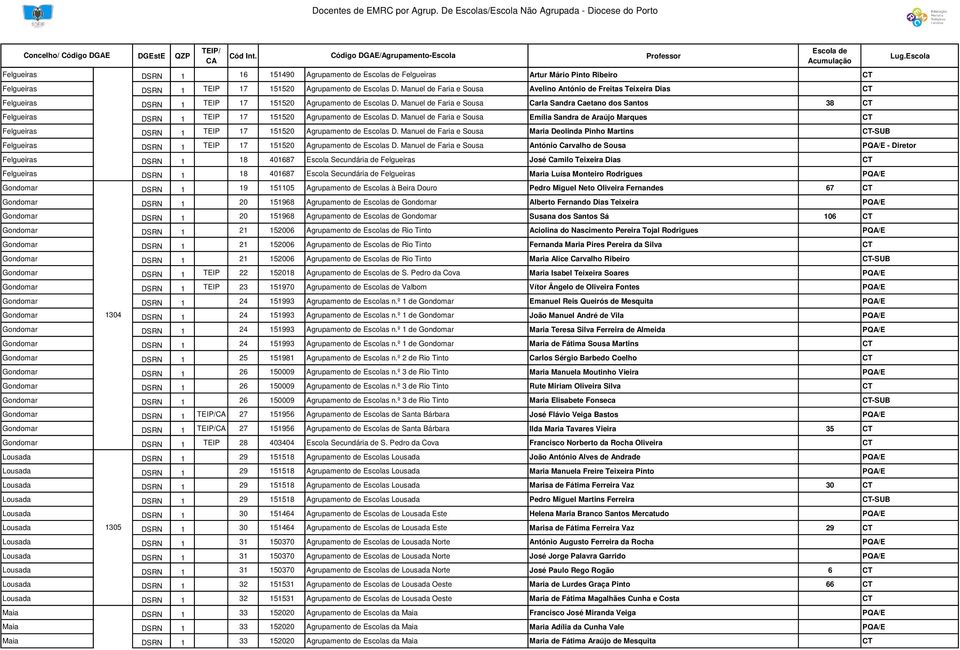 Manuel de Faria e Sousa Carla Sandra Caetano dos Santos 38 CT Felgueiras DSRN 1 TEIP 17 151520 Agrupamento de Escolas D.