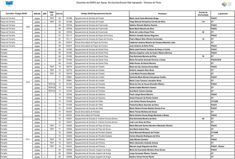 Escolas de Freamunde Berta Maria Moreira da Silva PQA/E Paços de Ferreira DSRN 1 66 150769 Agrupamento de Escolas de Freamunde Maria de Lurdes Graça Pinto 32 CT Paços de Ferreira DSRN 1 67 151117