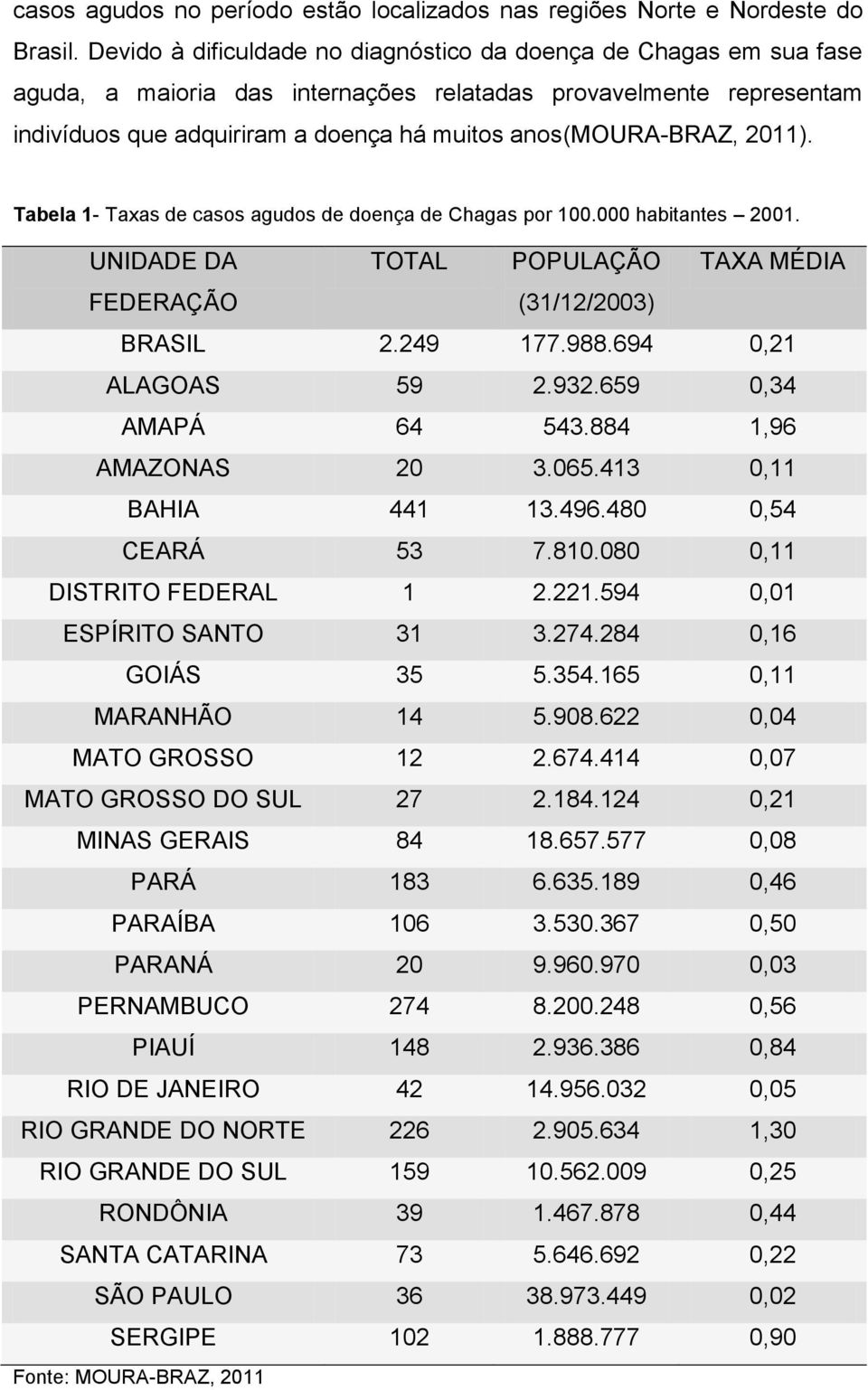 2011). Tabela 1- Taxas de casos agudos de doença de Chagas por 100.000 habitantes 2001. UNIDADE DA TOTAL POPULAÇÃO TAXA MÉDIA FEDERAÇÃO (31/12/2003) BRASIL 2.249 177.988.694 0,21 ALAGOAS 59 2.932.