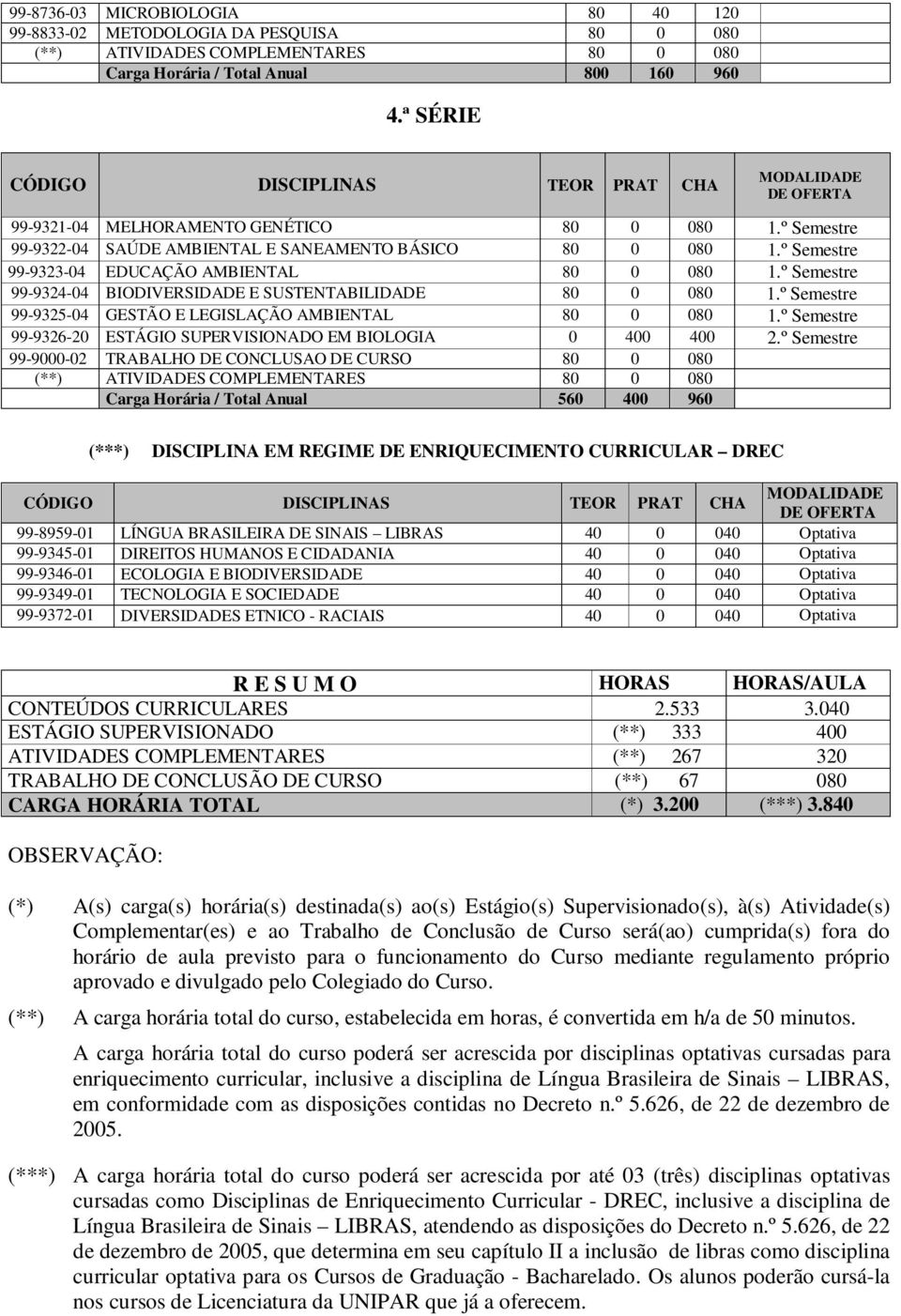 º Semestre 99-9323-04 EDUCAÇÃO AMBIENTAL 80 0 080 1.º Semestre 99-9324-04 BIODIVERSIDADE E SUSTENTABILIDADE 80 0 080 1.º Semestre 99-9325-04 GESTÃO E LEGISLAÇÃO AMBIENTAL 80 0 080 1.