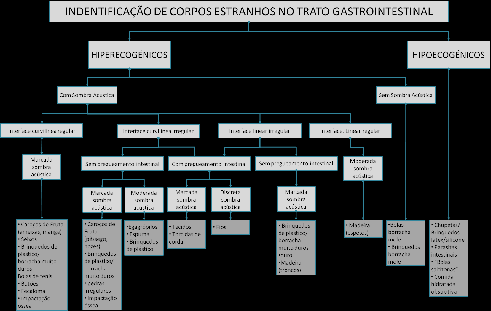 Figura 96 Proposta de diagrama para a identificação de corpos