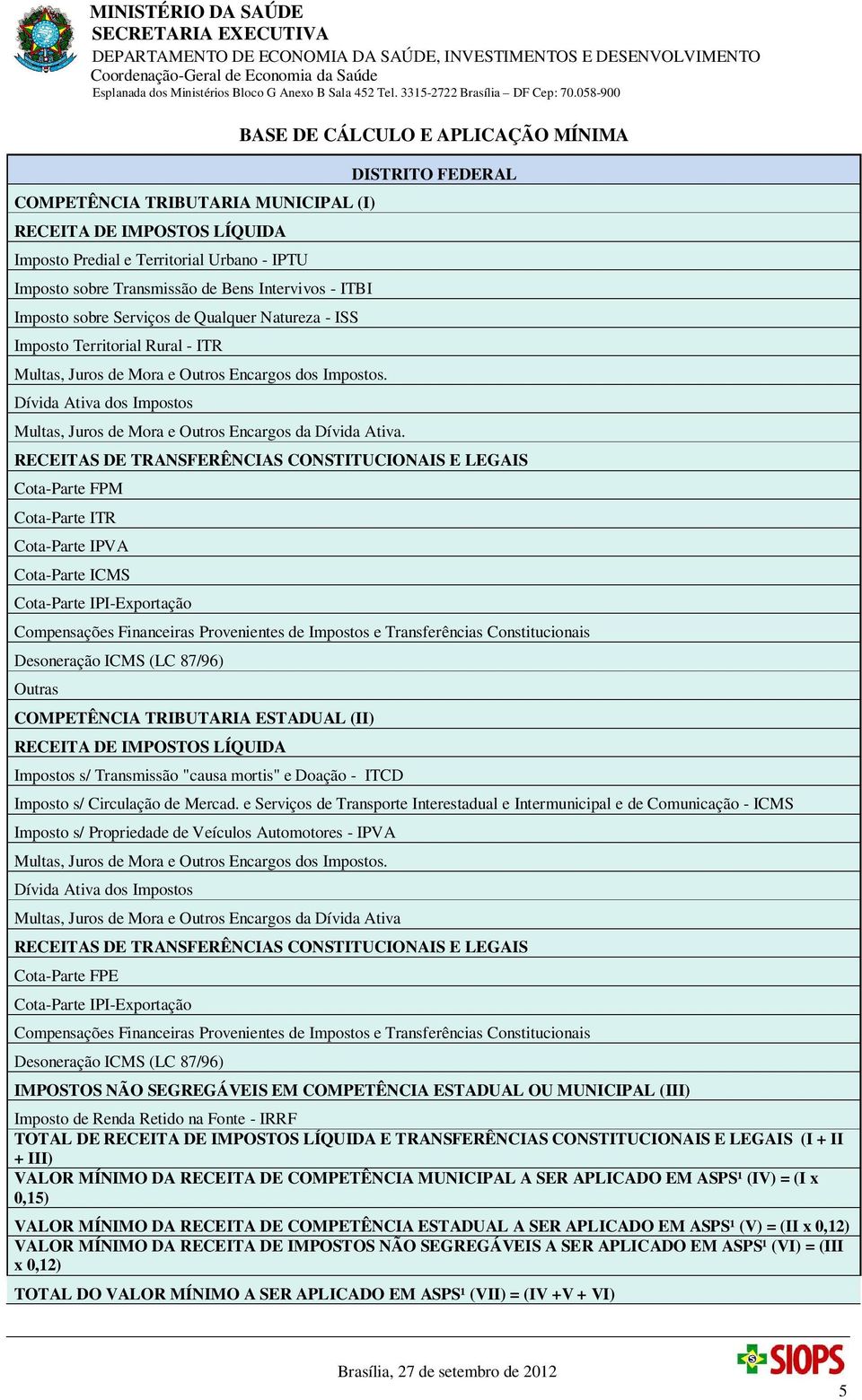 DISTRITO FEDERAL RECEITAS DE TRANSFERÊNCIAS CONSTITUCIONAIS E LEGAIS Cota-Parte FPM Cota-Parte ITR Cota-Parte IPVA Cota-Parte ICMS Outras COMPETÊNCIA TRIBUTARIA ESTADUAL (II) RECEITA DE IMPOSTOS