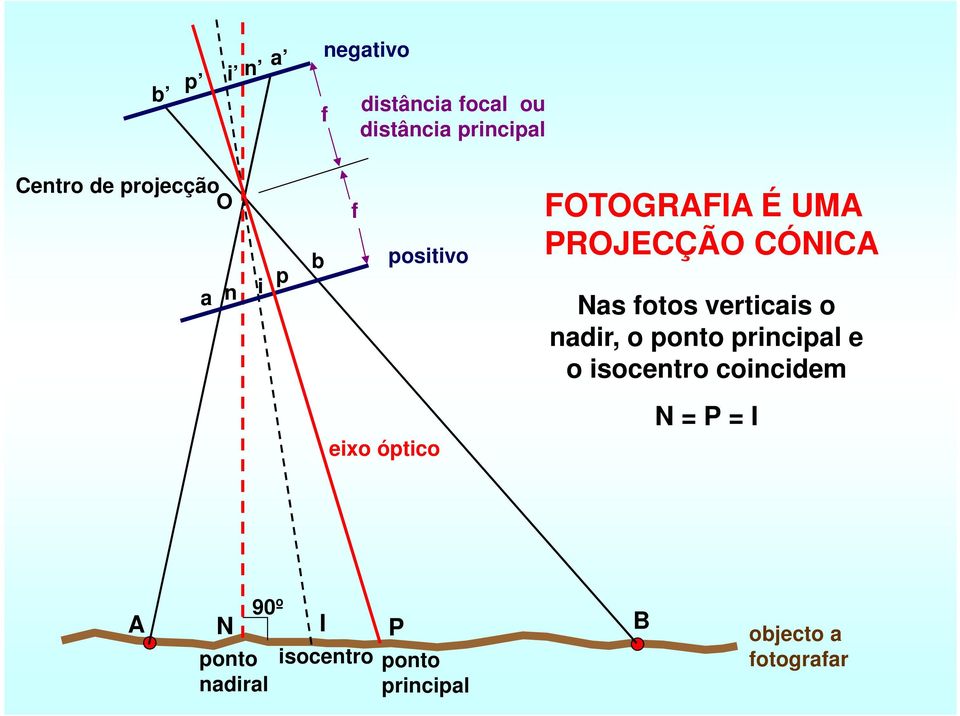 fotos verticais o nadir, o ponto principal e o isocentro coincidem eixo