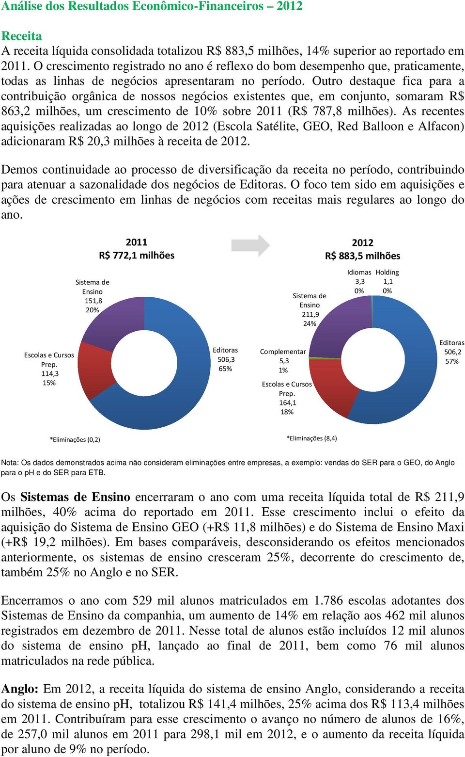 Outro destaque fica para a contribuição orgânica de nossos negócios existentes que, em conjunto, somaram R$ 863,2 milhões, um crescimento de 10% sobre 2011 (R$ 787,8 milhões).