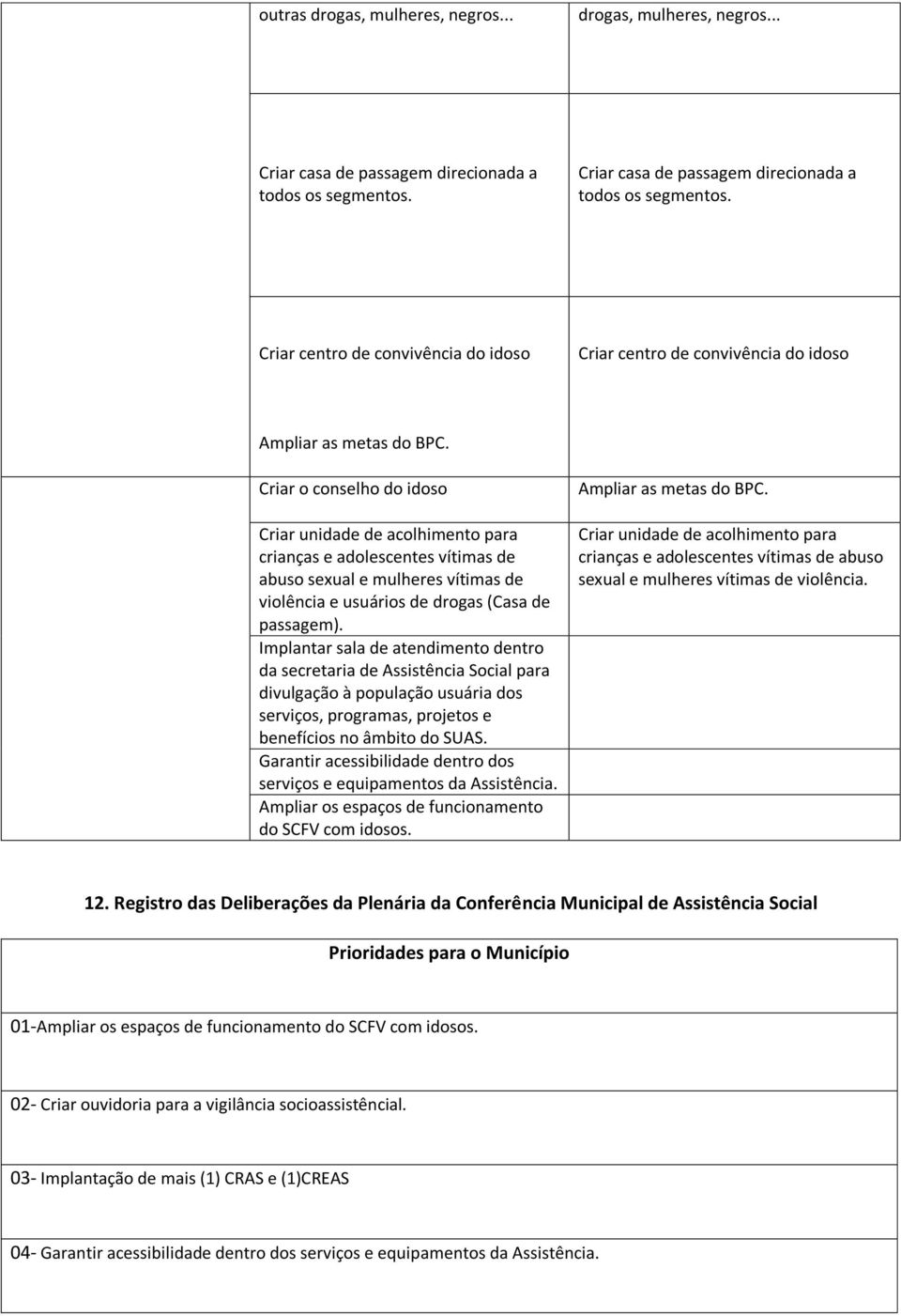 Criar o conselho do idoso Criar unidade de acolhimento para crianças e adolescentes vítimas de abuso seual e mulheres vítimas de violência e usuários de drogas (Casa de passagem).