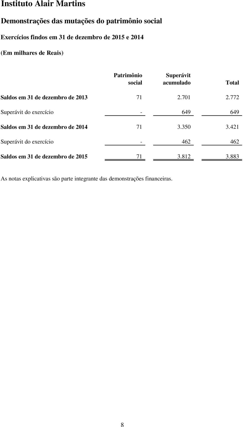 772 Superávit do exercício - 649 649 Saldos em 31 de dezembro de 2014 71 3.350 3.