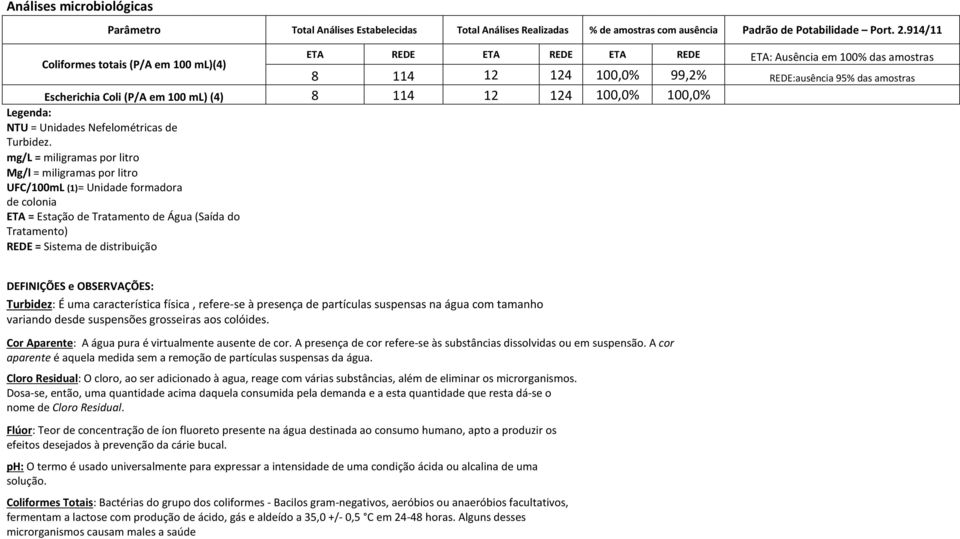 8 114 12 124 100,0% 100,0% NTU = s Nefelométricas de Turbidez.