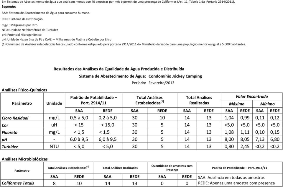 2914/11 Estabelecidas (1) Realizadas Cloro Residual mg/l 0,5 à 5,0 0,2 à 5,0 30 10 14 13 1,04 0,99 0,11 0,12 Cor uh < 15 < 15,0 30 5 14 13 <5,0 <5,0 <5,0 <5,0 Fluoreto mg/l < 1,5 < 1,5 30 5 14 13