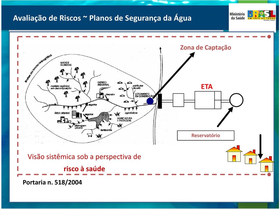 Reservatório Visão sistêmica sob a