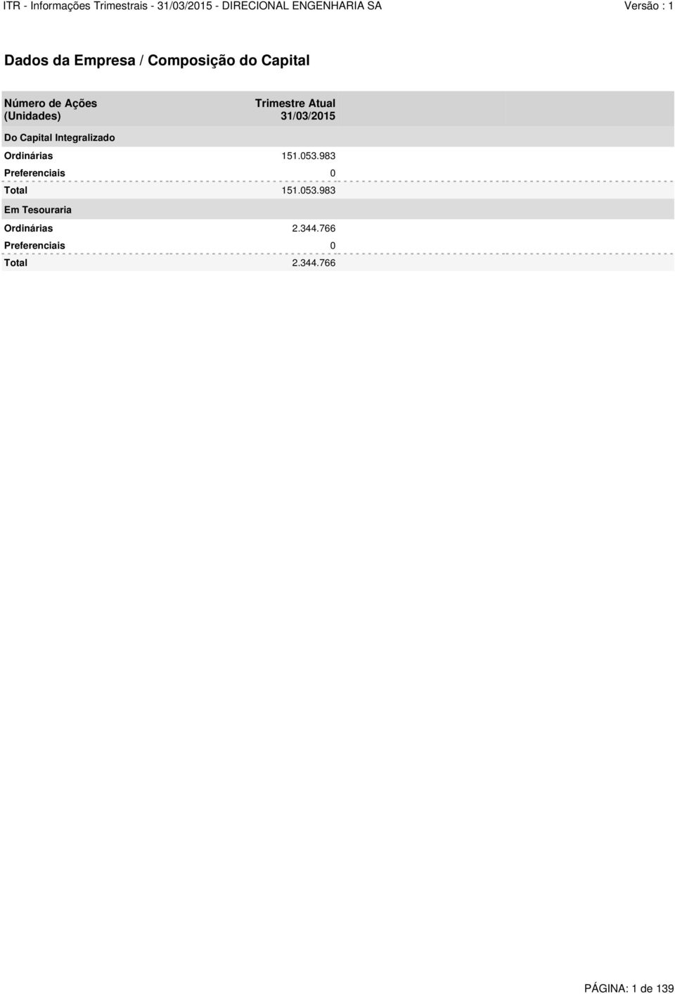 Ordinárias 151.053.983 Preferenciais 0 Total 151.053.983 Em Tesouraria Ordinárias 2.