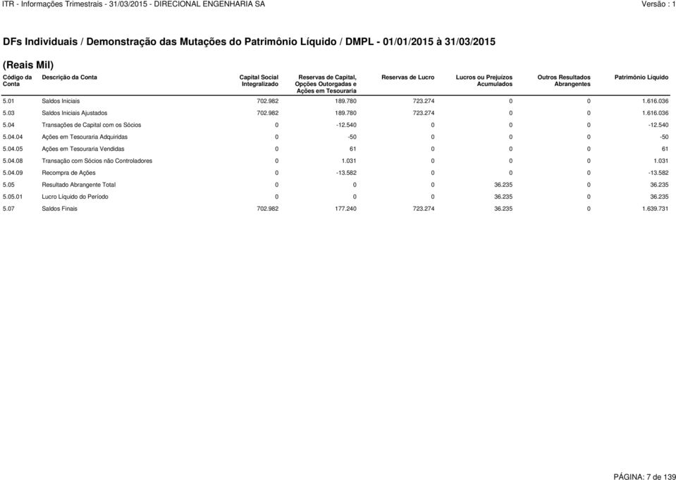 03 Saldos Iniciais Ajustados 702.982 189.780 723.274 0 0 1.616.036 5.04 Transações de Capital com os Sócios 0-12.540 0 0 0-12.540 5.04.04 Ações em Tesouraria Adquiridas 0-50 0 0 0-50 5.04.05 Ações em Tesouraria Vendidas 0 61 0 0 0 61 5.