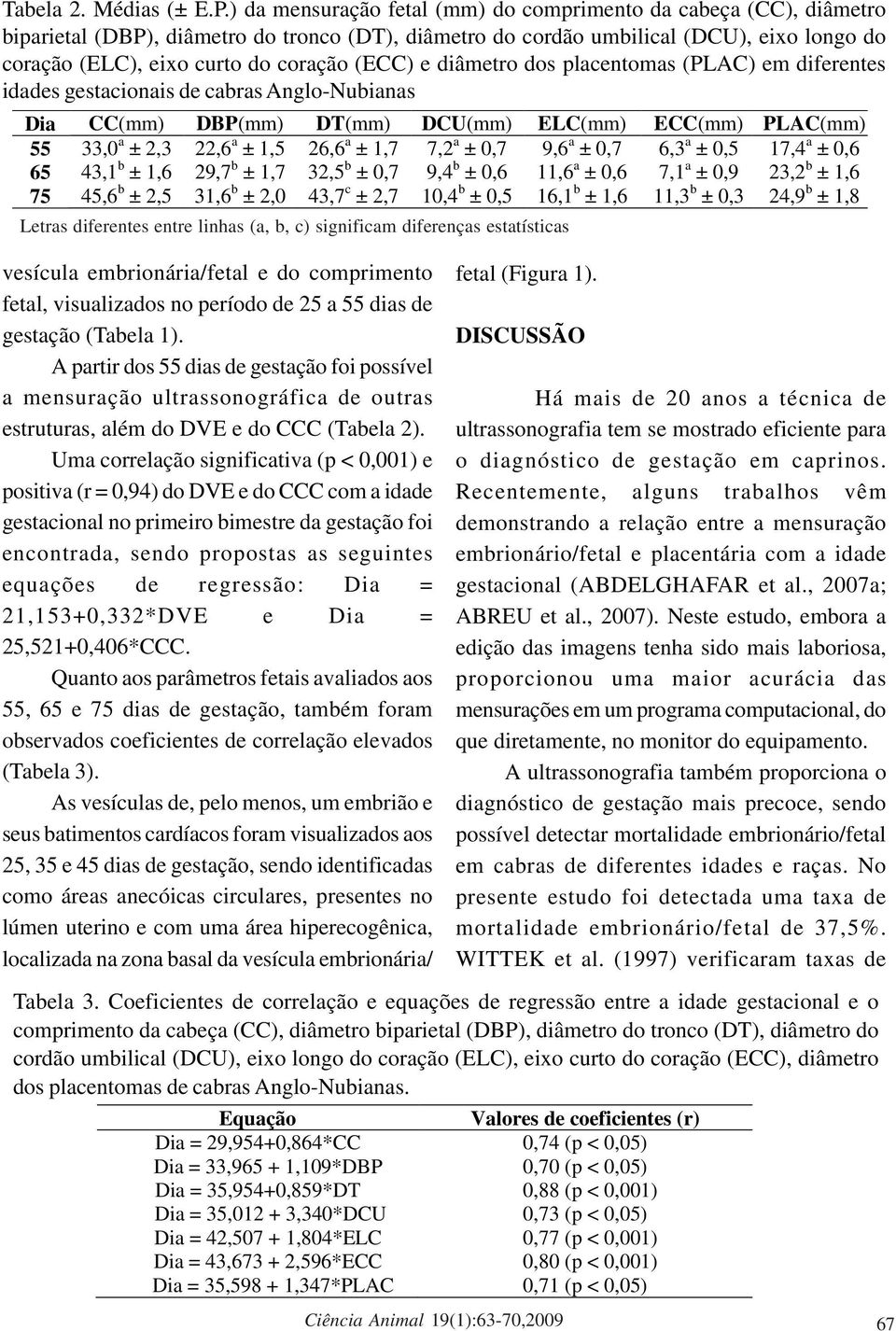 (ECC) e diâmetro dos placentomas (PLAC) em diferentes idades gestacionais de cabras Anglo-Nubianas Dia CC(mm) DBP(mm) DT(mm) DCU(mm) ELC(mm) ECC(mm) PLAC(mm) 55 33,0 a ± 2,3 22,6 a ± 1,5 26,6 a ± 1,7