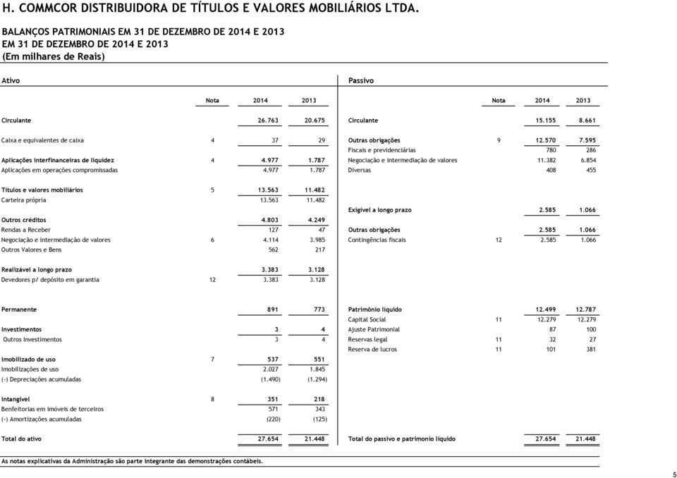 787 Negociação e intermediação de valores 11.382 6.854 Aplicações em operações compromissadas 4.977 1.787 Diversas 408 455 Títulos e valores mobiliários 5 13.563 11.482 Carteira própria 13.563 11.482 Exigível a longo prazo 2.