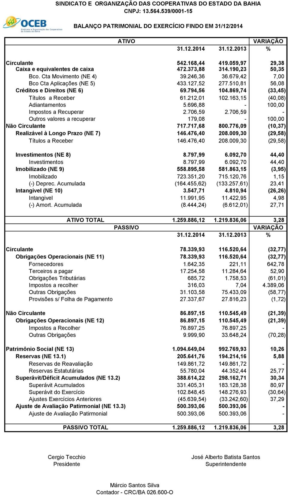 510,81 56,08 Créditos e Direitos (NE 6) 69.794,56 104.869,74 (33,45) Títulos a Receber 61.212,01 102.163,15 (40,08) Adiantamentos 5.696,88-100,00 Impostos a Recuperar 2.706,59 2.