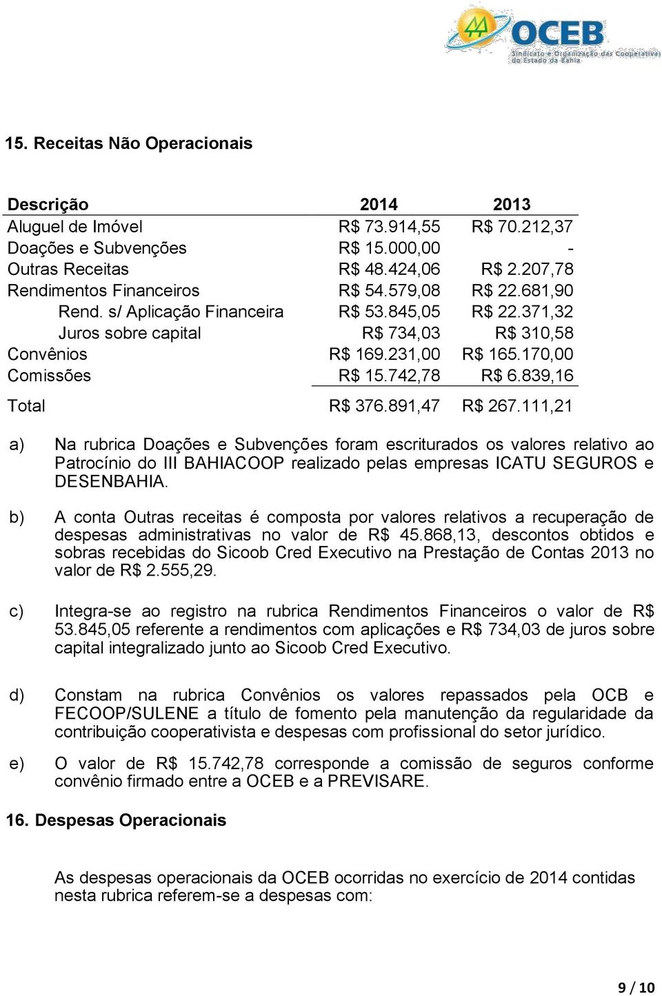 891,47 R$ 267.111,21 a) Na rubrica Doações e Subvenções foram escriturados os valores relativo ao Patrocínio do III BAHIACOOP realizado pelas empresas ICATU SEGUROS e DESENBAHIA.