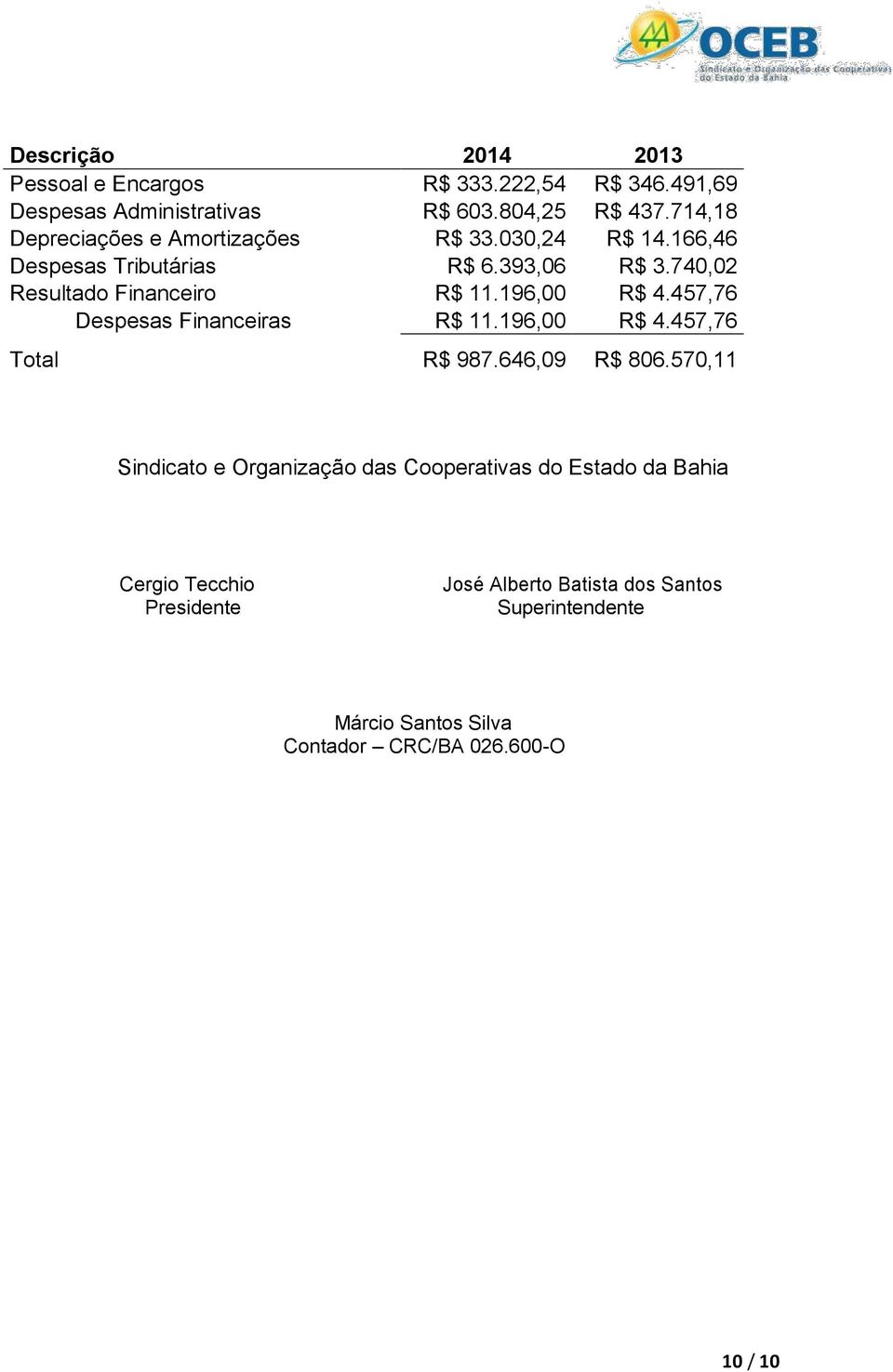 740,02 Resultado Financeiro R$ 11.196,00 R$ 4.457,76 Despesas Financeiras R$ 11.196,00 R$ 4.457,76 Total R$ 987.646,09 R$ 806.