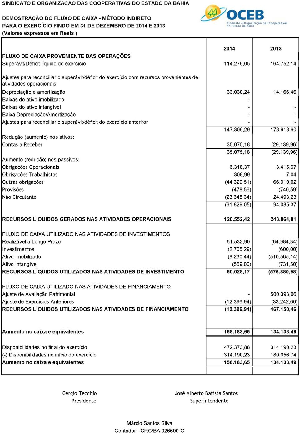 752,14 Ajustes para reconciliar o superávit/déficit do exercício com recursos provenientes de atividades operacionais: Depreciação e amortização 33.030,24 14.