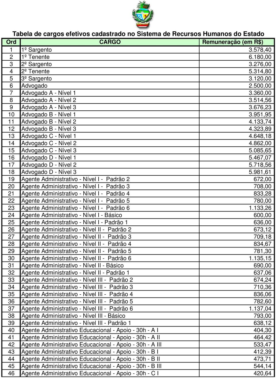 862,00 15 Advogado C - Nível 3 5.085,65 16 Advogado D - Nível 1 5.467,07 17 Advogado D - Nível 2 5.718,56 18 Advogado D - Nível 3 5.