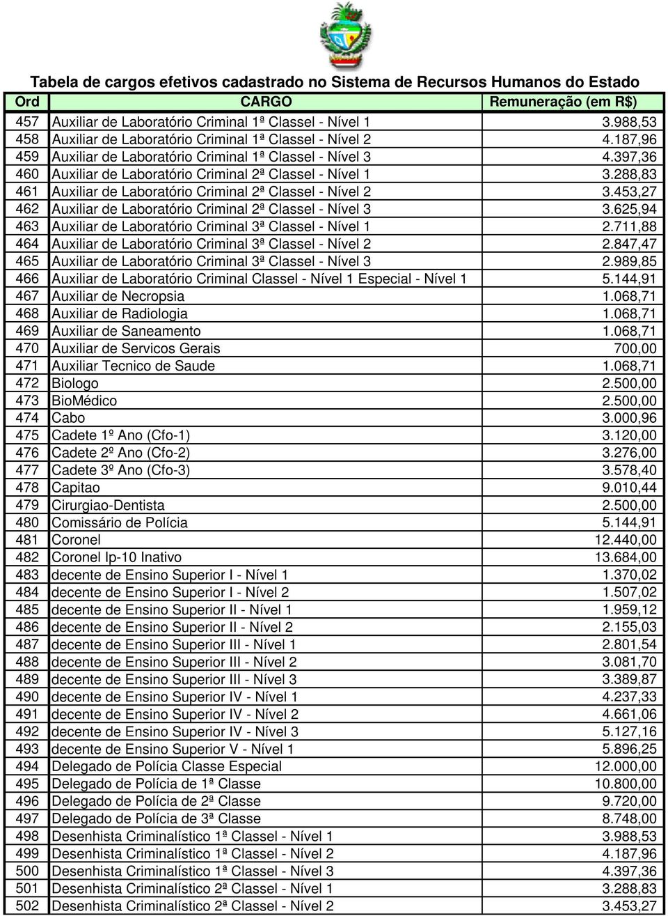 453,27 462 Auxiliar de Laboratório Criminal 2ª Classel - Nível 3 3.625,94 463 Auxiliar de Laboratório Criminal 3ª Classel - Nível 1 2.