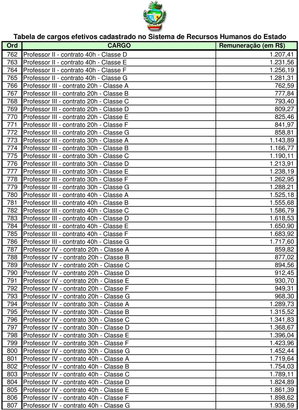 281,31 766 Professor III - contrato 20h - Classe A 762,59 767 Professor III - contrato 20h - Classe B 777,84 768 Professor III - contrato 20h - Classe C 793,40 769 Professor III - contrato 20h -