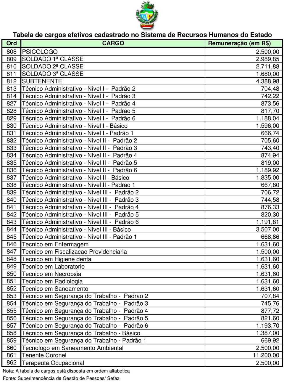 - Nível I - Padrão 5 817,70 829 Técnico Administrativo - Nível I - Padrão 6 1.188,04 830 Técnico Administrativo - Nível I - Básico 1.