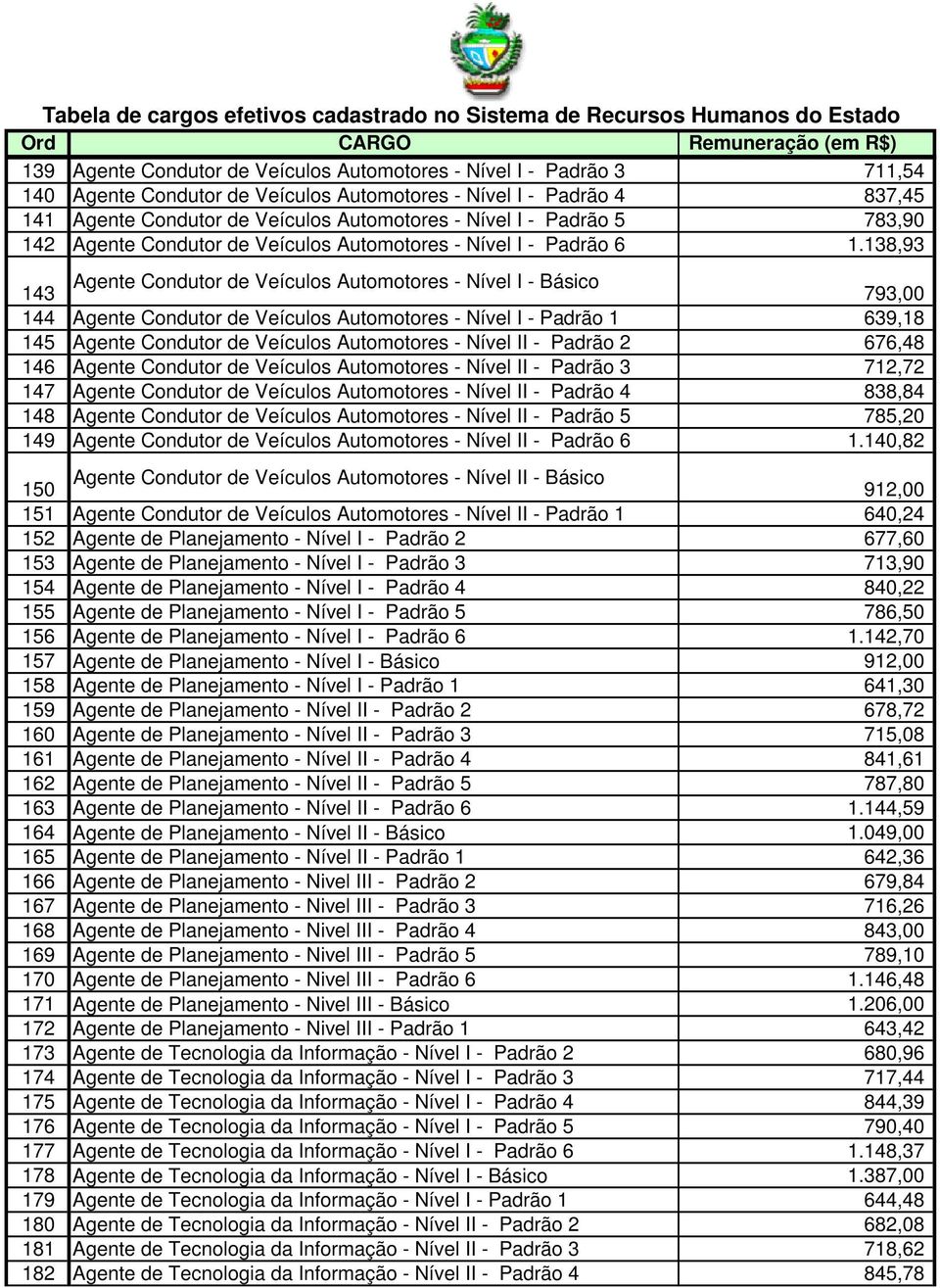 138,93 143 Agente Condutor de Veículos Automotores - Nível I - Básico 793,00 144 Agente Condutor de Veículos Automotores - Nível I - Padrão 1 639,18 145 Agente Condutor de Veículos Automotores -