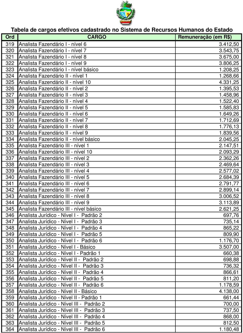 395,53 327 Analista Fazendário II - nível 3 1.458,96 328 Analista Fazendário II - nível 4 1.522,40 329 Analista Fazendário II - nível 5 1.585,83 330 Analista Fazendário II - nível 6 1.