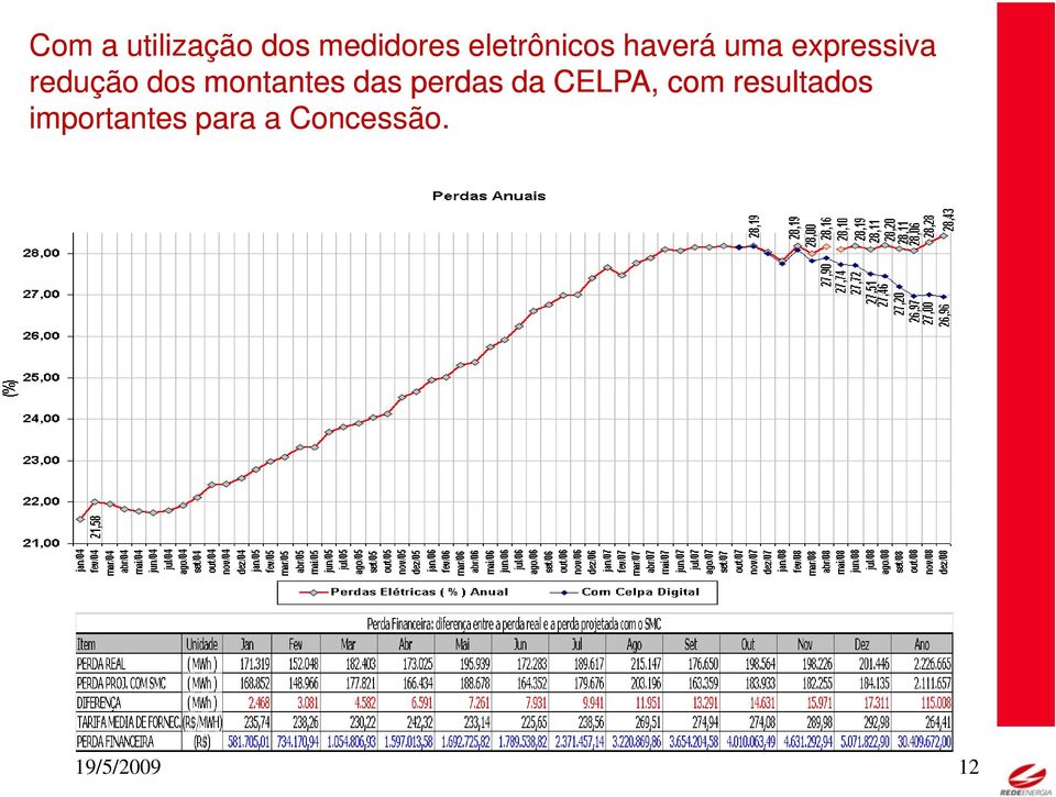 dos montantes das perdas da CELPA, com