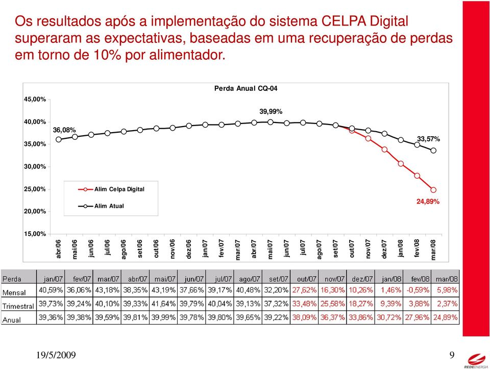 Perda Anual CQ-04 45,00% 39,99% 40,00% 35,00% 36,08% 33,57% 30,00% 25,00% 20,00% Alim Celpa Digital Alim Atual