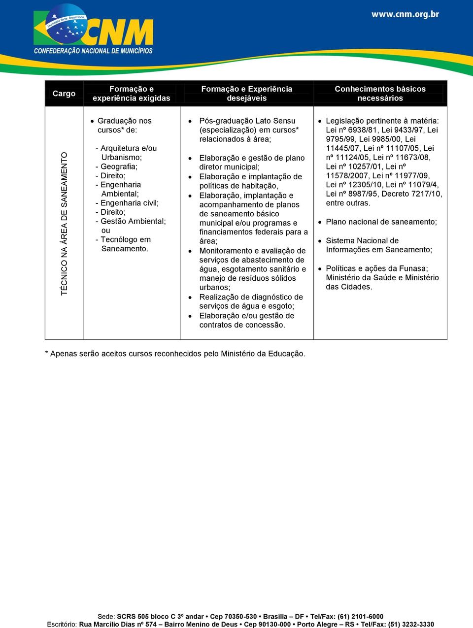 Pós-graduação Lato Sensu (especialização) em cursos* relacionados à área; Elaboração e gestão de plano diretor municipal; Elaboração e implantação de políticas de habitação, Elaboração, implantação e