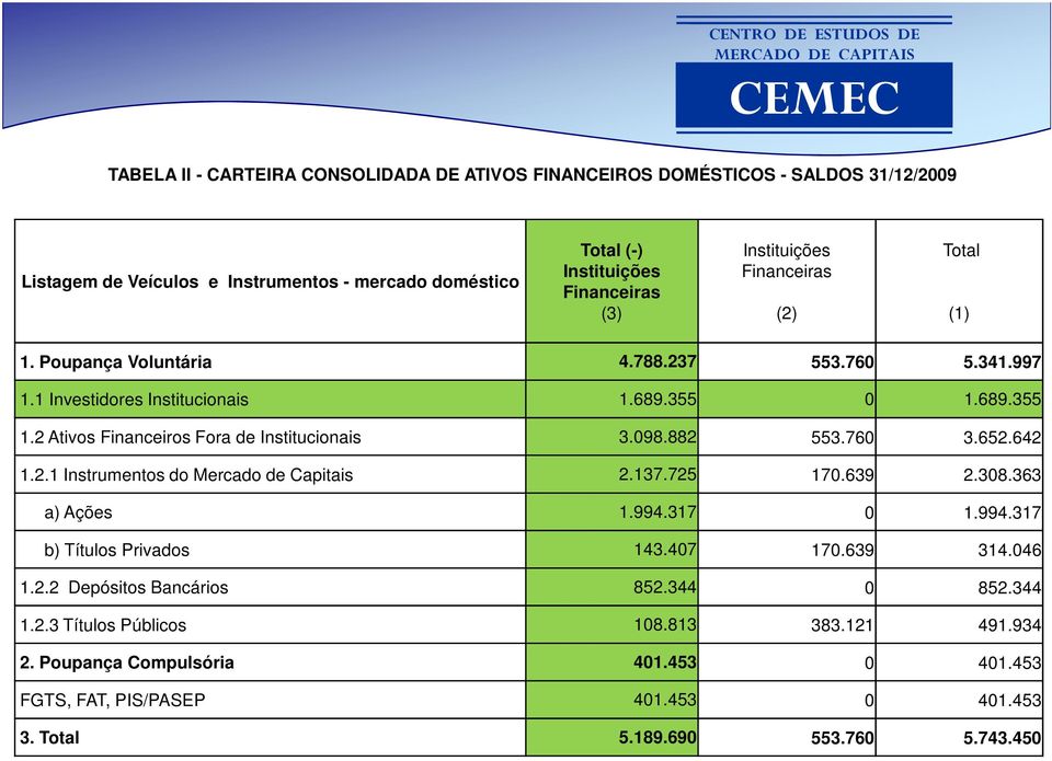 2 Ativos Financeiros Fora de Institucionais 3.098.882 553.760 3.652.642 1.2.1 Instrumentos do Mercado de Capitais 2.137.725 170.639 2.308.363 a) Ações 1.994.317 0 1.994.317 b) Títulos Privados 143.