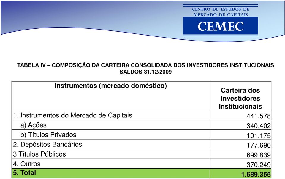 Instrumentos do Mercado de Capitais 441.578 a) Ações 340.402 b) Títulos Privados 101.