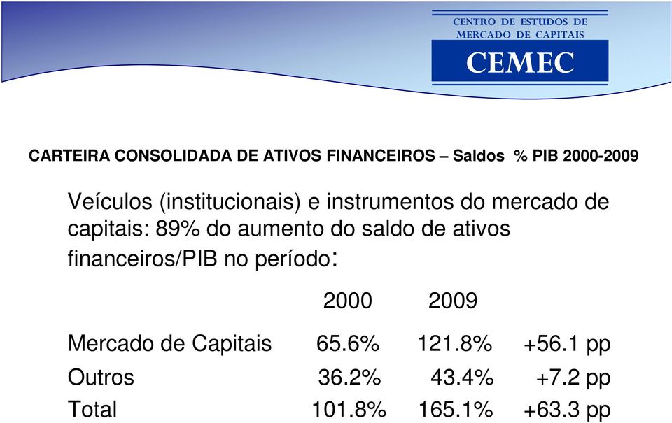 saldo de ativos financeiros/pib no período: 2000 2009 Mercado de Capitais