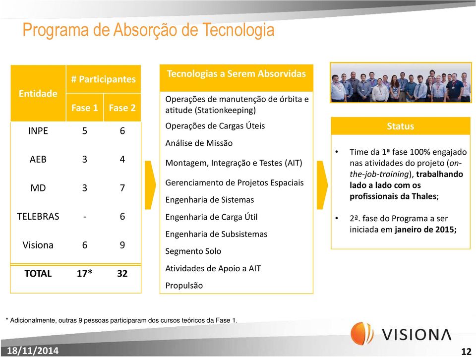 Engenharia de Carga Útil Engenharia de Subsistemas Segmento Solo Atividades de Apoio a AIT Propulsão Status Time da 1ª fase 100% engajado nas atividades do projeto (onthe-job-training),