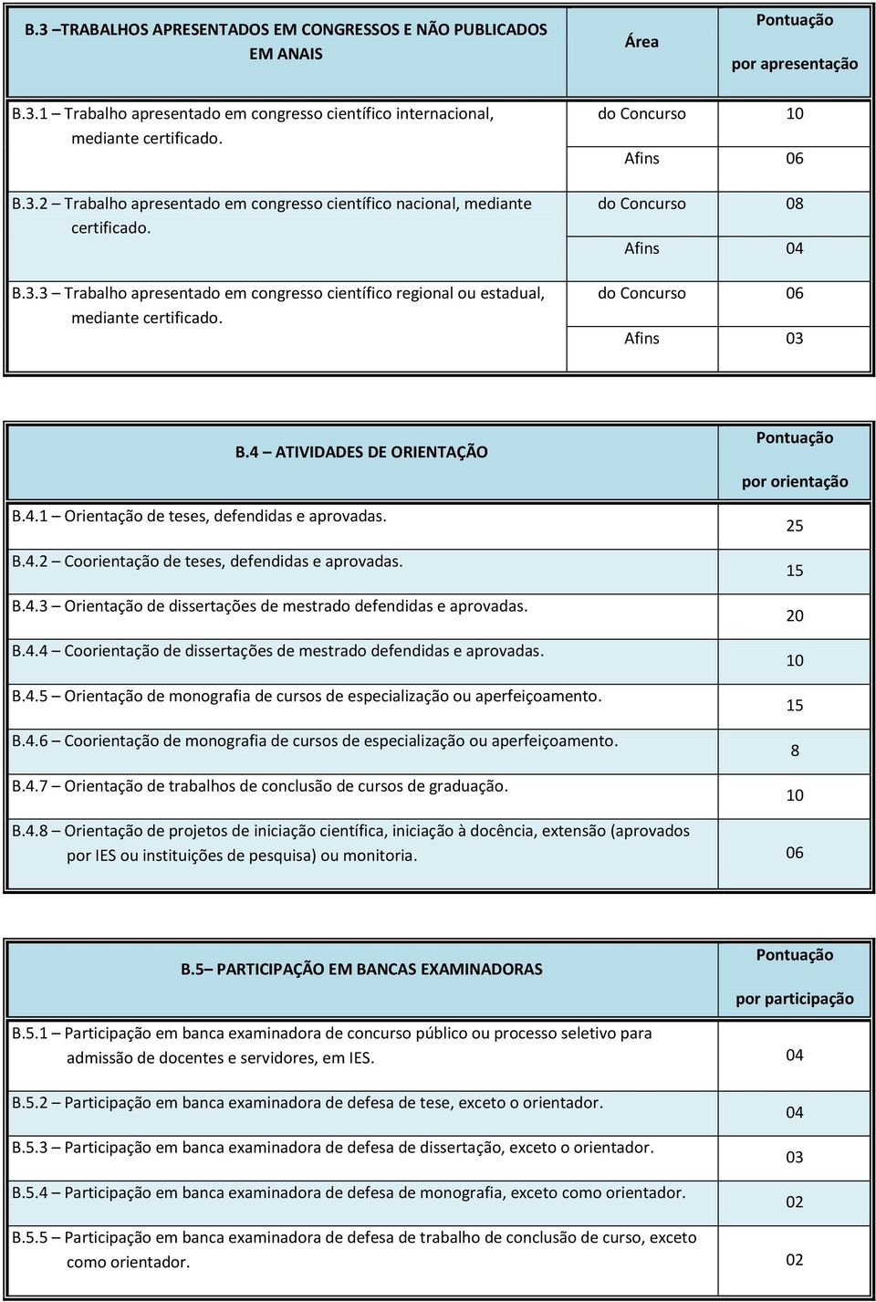 B.4.3 Orientação de dissertações de mestrado defendidas e aprovadas. B.4.4 Coorientação de dissertações de mestrado defendidas e aprovadas. por orientação 25 15 20 10 B.4.5 Orientação de monografia de cursos de especialização ou aperfeiçoamento.