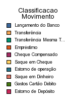 Distribuição por classe de movimentação - Débitos